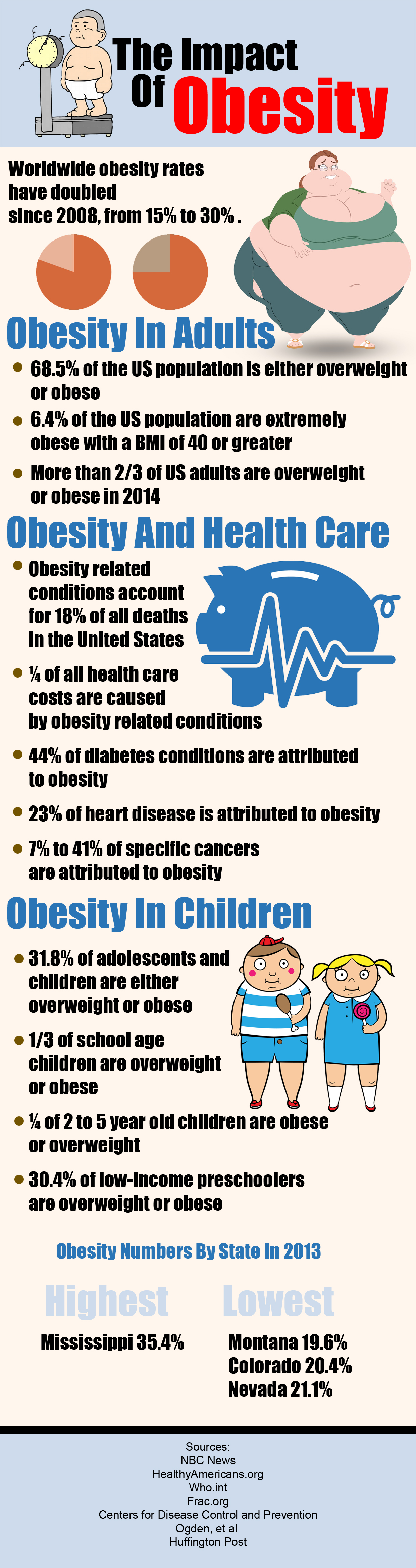 Impact of Obesity