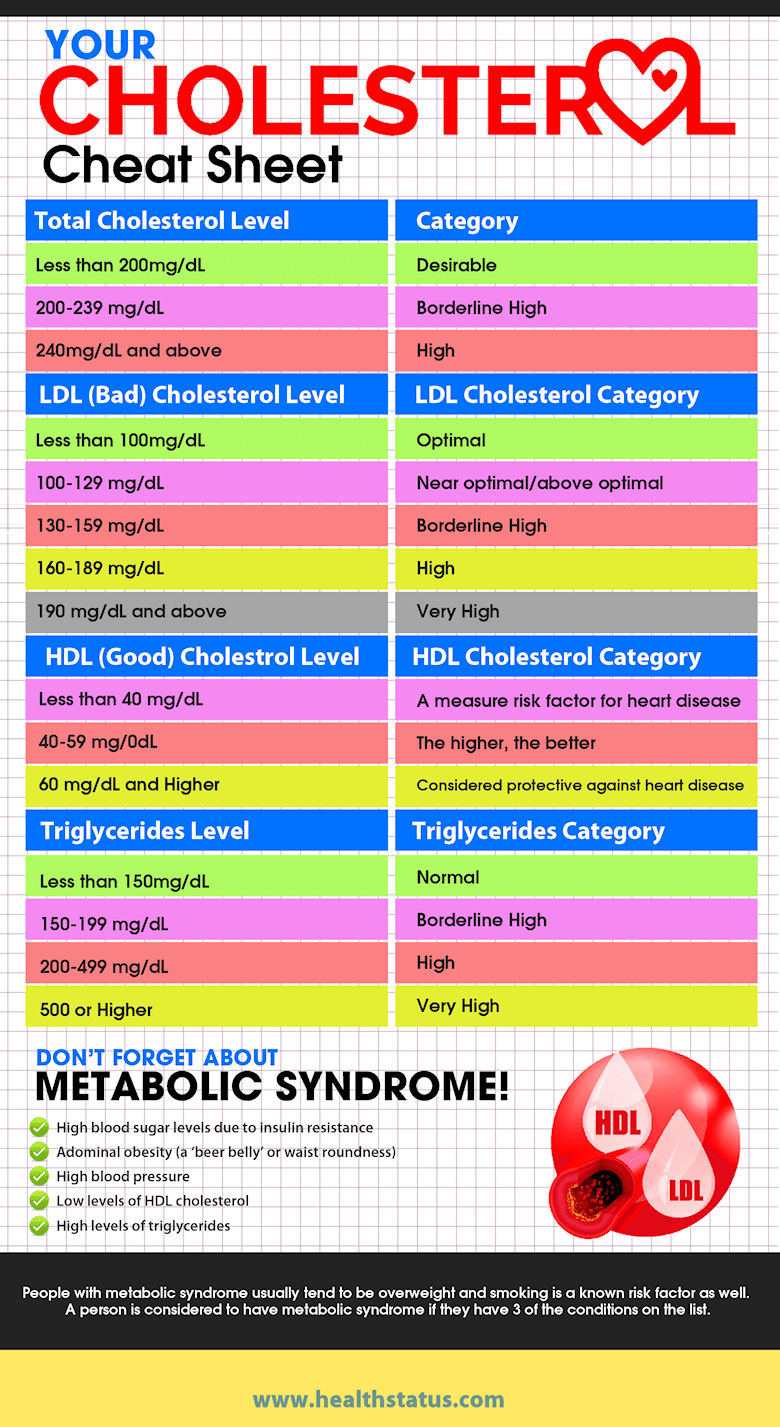 Cholesterol Levels Food Chart