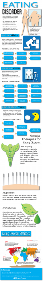 Eating Disorder Infographic Healthstatus