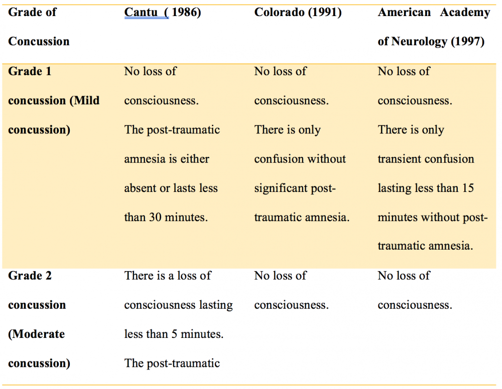 Concussion Grades Chart